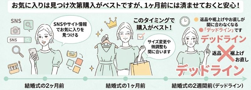 ドレスを買うタイミング説明画像